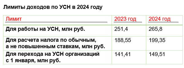 Новые лимиты по УСН в 2024 году (таблица, изменения)