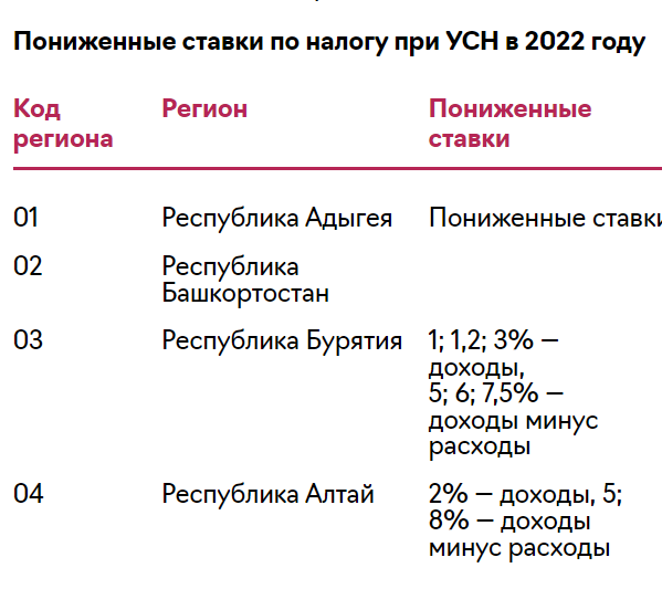 81 регион установил пониженные ставки УСН на 2022 год: смотрите таблицу